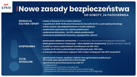 CAŁA POLSKA W CZERWONEJ STREFIE, KOLEJNE ZASADY BEZPIECZEŃSTWA