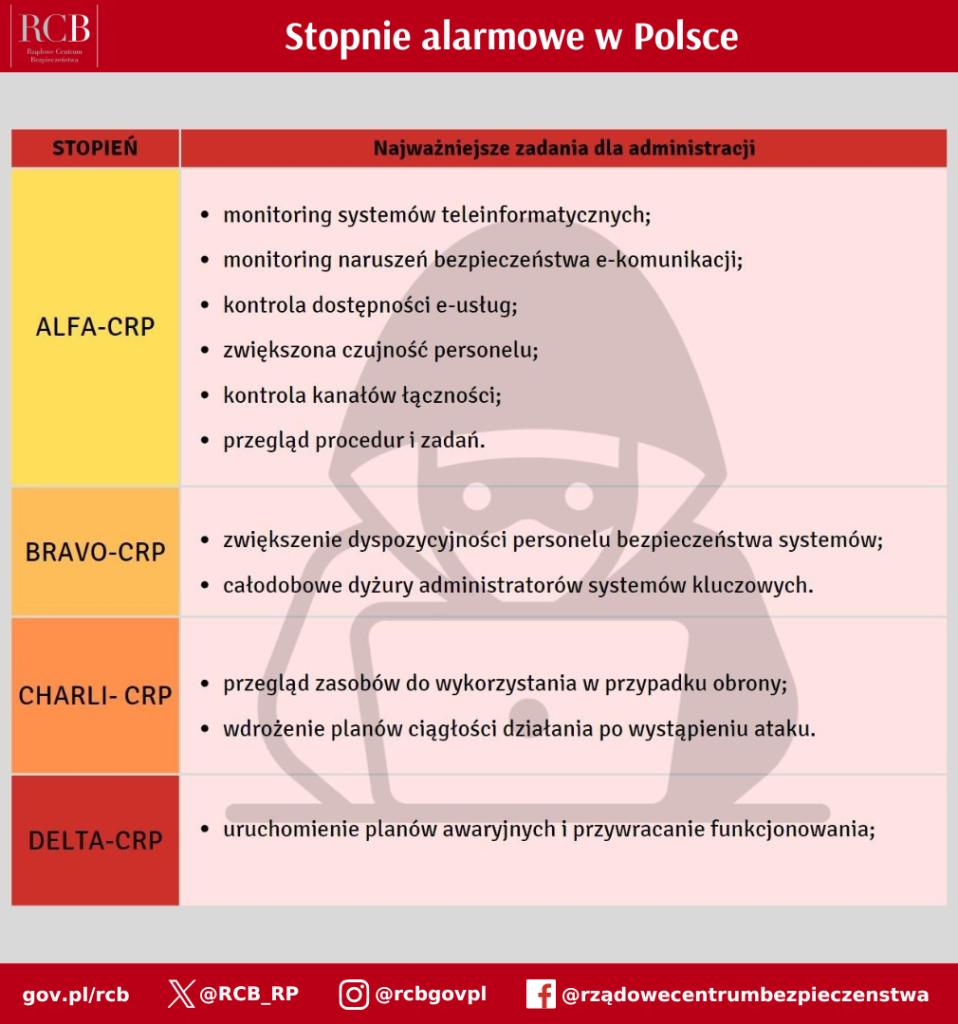 STOPNIE ALARMOWE